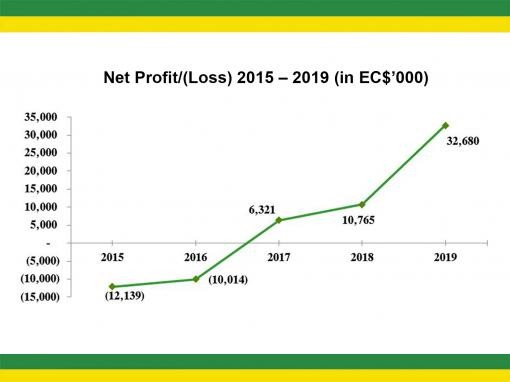 ECCB Records Third Consecutive Year of Profit ECCB Records Third Consecutive Year of Profit