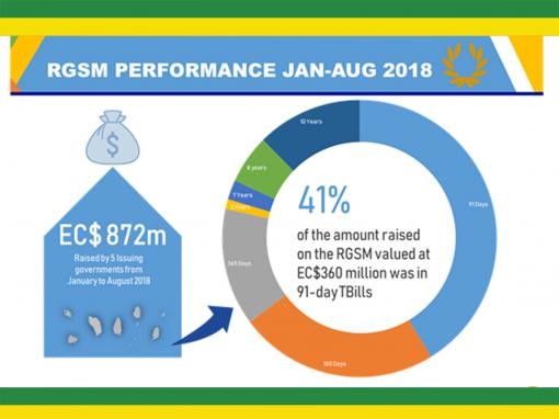 Securities Issue on RGSM Increase Securities Issue on RGSM Increase