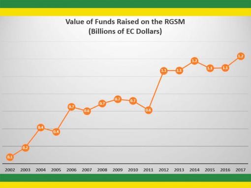 ECCU Governments Raise $1.2 Billion on Regional Government Securities Market ECCU Governments Raise $1.2 Billion on Regional Government Securities Market