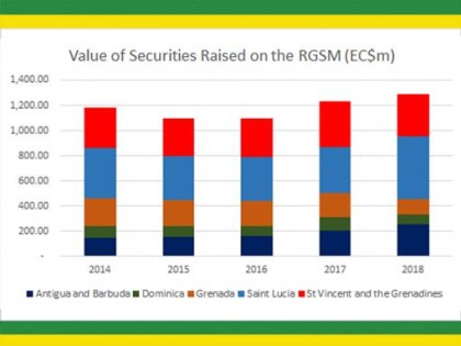 ECCU Residents Diversify Financial Assets Through Investments In Government Securities ECCU Residents Diversify Financial Assets Through Investments In Government Securities